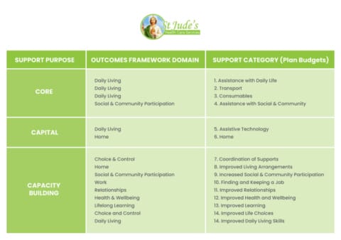What Does The NDIS Cover? A Complete Guide