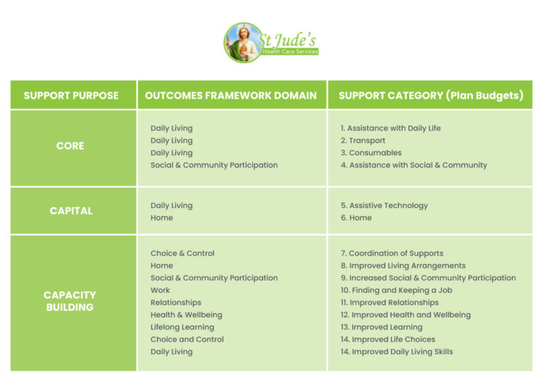 What Does The NDIS Cover? A Complete Guide St Jude’s